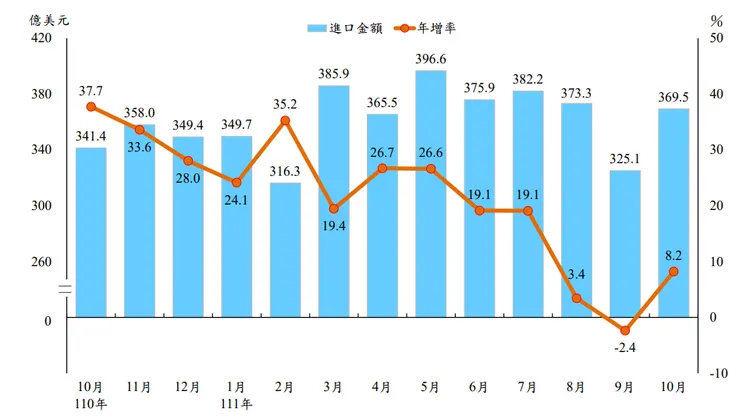 進口金額及年增率。翻攝財政部網站