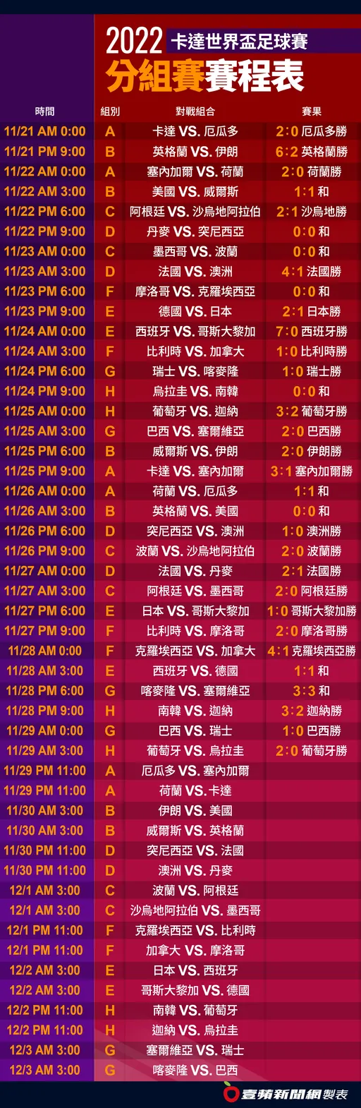 2022世界盃賽程|今晚A組晉級球隊出爐!《壹蘋》一表掌握48場分組賽
