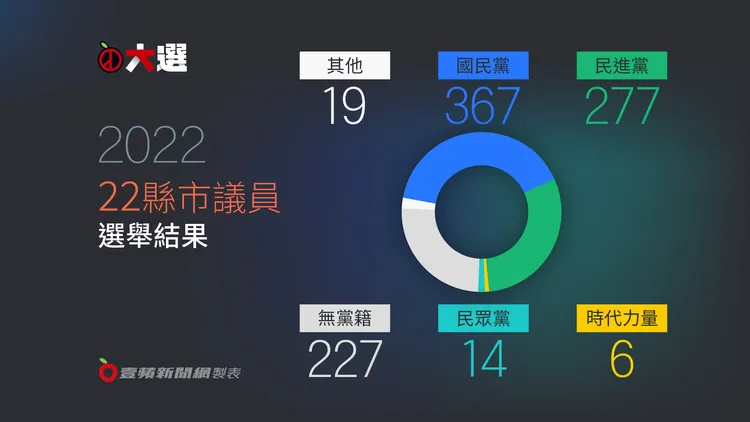 縣市議員政黨分布。壹蘋製圖