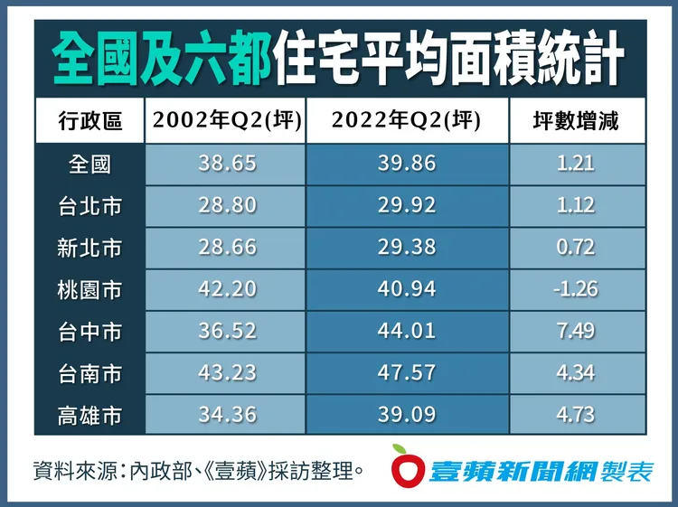 全國及六都住宅平均面積統計