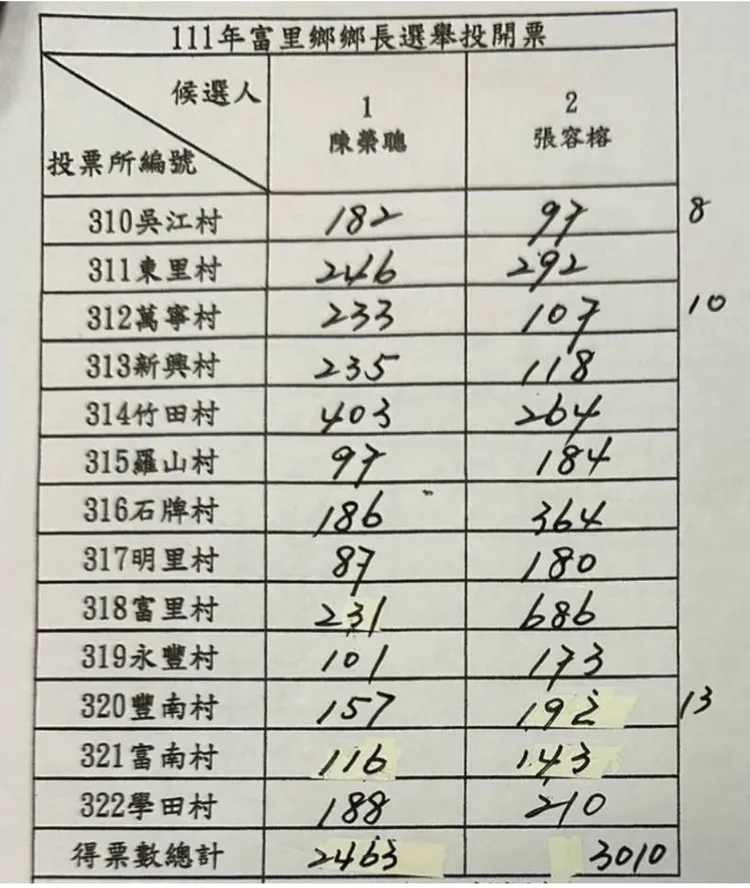 富里鄉開票結果，張容榕擊敗現任鄉長陳榮聰。翻攝畫面
