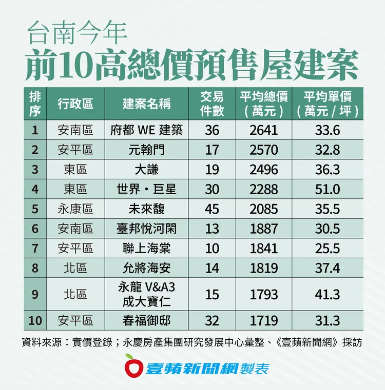 台南今年前10高總價預售屋建案