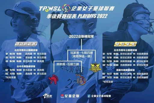 企業女壘聯賽總冠軍戰後天開打　黃蜂、嘉南鷹連3年對決