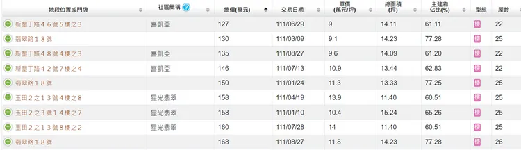 觀察今年實價登錄，當地除了海景別墅，以及一間「喜凱亞」大樓3房成交超過1千萬之外，其餘成交總價多不到1千萬元。。翻攝實價登錄