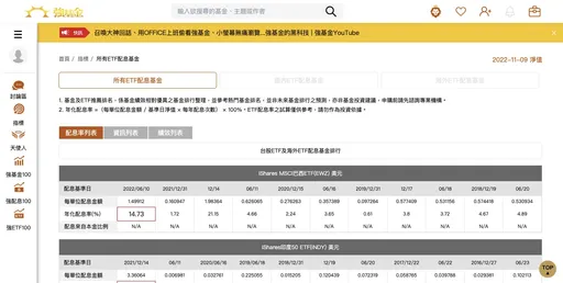 投資理財社群強基金推出「台股ETF及海外ETF配息基金排行」 瀏覽人數創新高