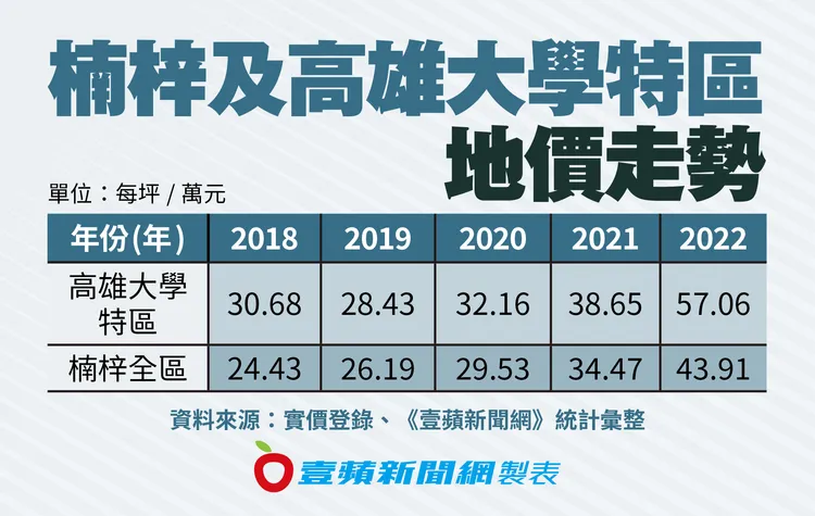 楠梓及高雄大學特區地價走勢