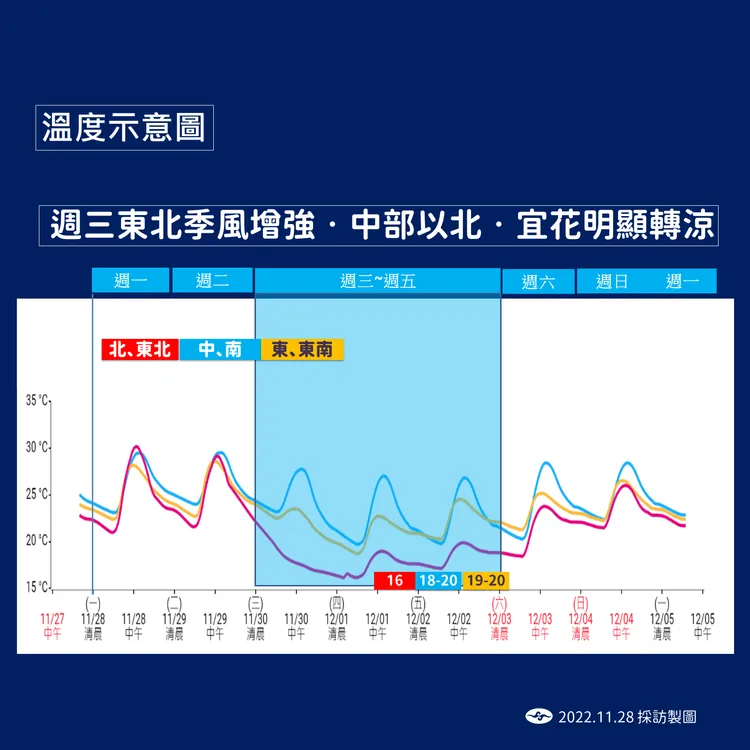 周三起中部以北及宜花地區明顯轉涼。氣象局提供