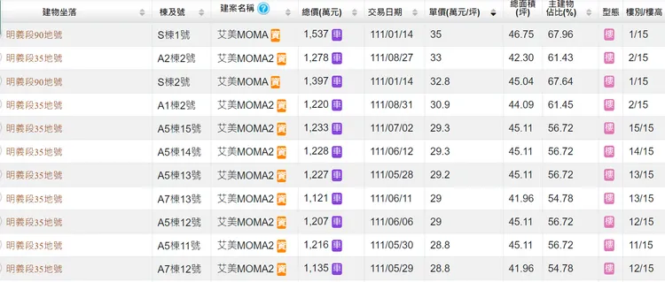 目前小港新建案房價撇除露臺戶和1樓，最高單價29萬，逼近3字頭。翻攝實價登錄