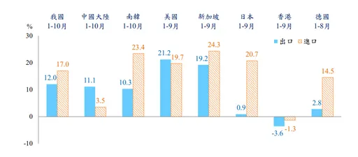 前10月台灣對中國出口創18年同期新低　對美創同期新高