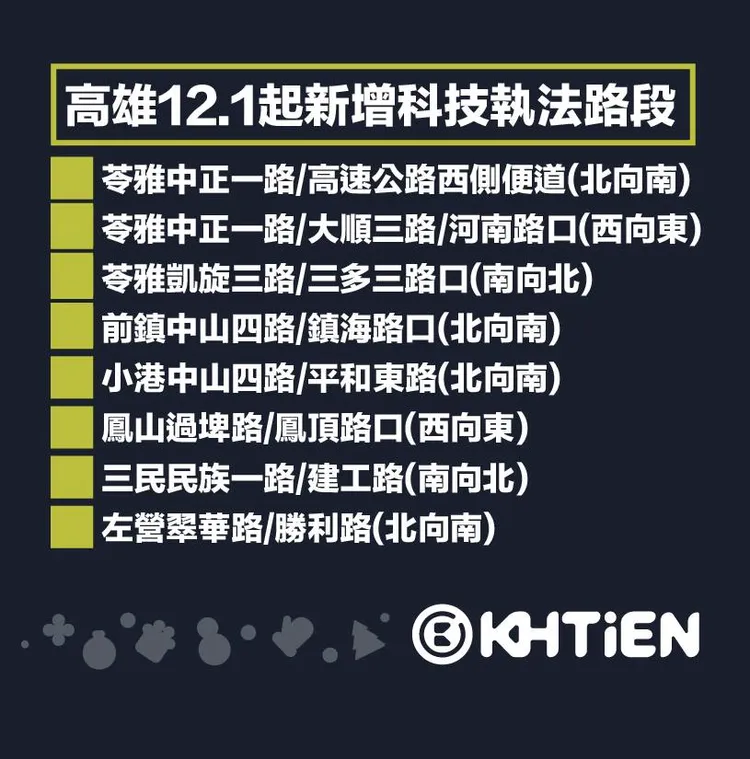 12月1日起，高雄有16處科技執法路段要上路。翻攝自臉書高雄點
