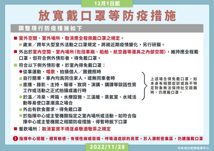 中央流行疫情指揮中心28日宣布12/1將放寬口罩令。