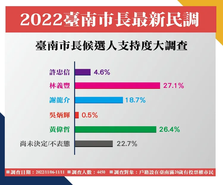 他公布封關民調結果。翻攝自林義豐臉書