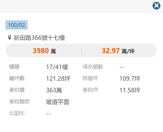 他在2011年預售時以單價約33萬、總價3980萬入手17樓127.15坪豪宅。翻攝樂居網