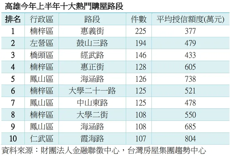 高雄市上半年十大購屋路段