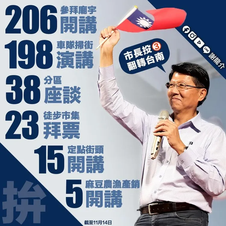 謝龍介全力拚逆轉勝。謝龍介提供