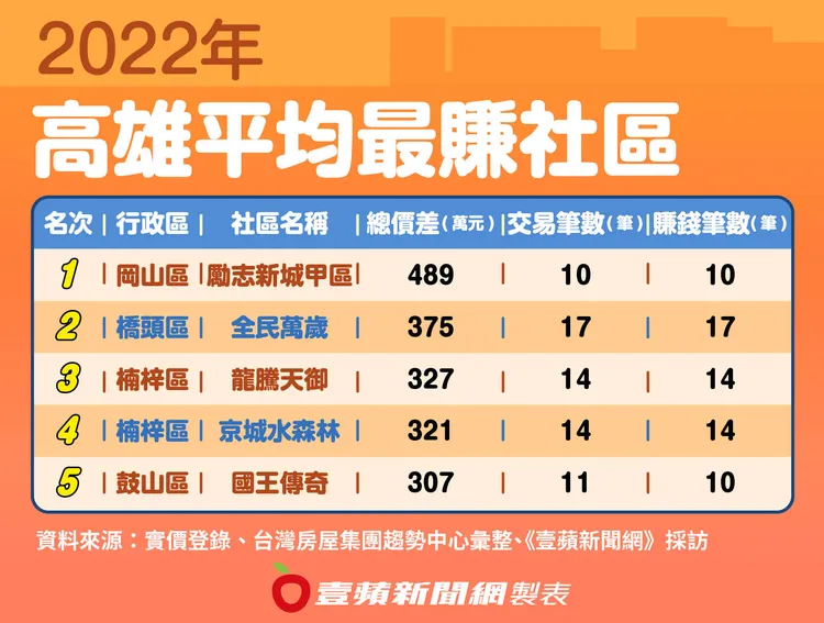 2022年高雄平均最賺社區
