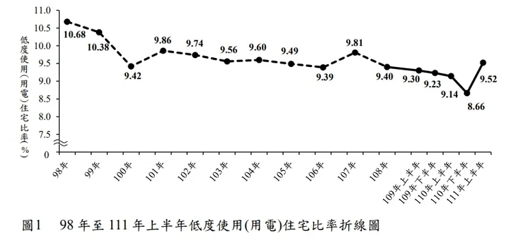 空屋率今年上半年大增。翻攝內政部資料