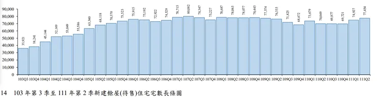 最新公布的新建餘屋量明顯走揚。翻攝內政部資料