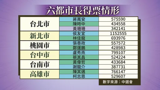 一表掌握六都市長最終得票數 侯友宜衝最高票達115萬