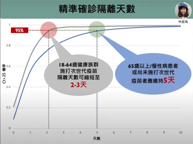 林庭瑀博士指出，18到64歲健康族群的次世代疫苗接種率若可達70%，確診者隔離才機會縮短。翻攝「新冠肺炎科學園地」直播