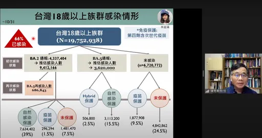 632萬人保護力消失!新變異株威脅增 公衛專家:靠打第4劑次世代擋大流行