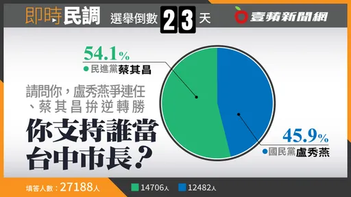 壹蘋六都民調|台中百里侯藍綠交鋒 蔡其昌獲54.1%網友力挺