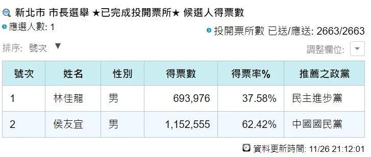 侯友宜以115萬票輾壓林佳龍連任。翻攝自中選會官網