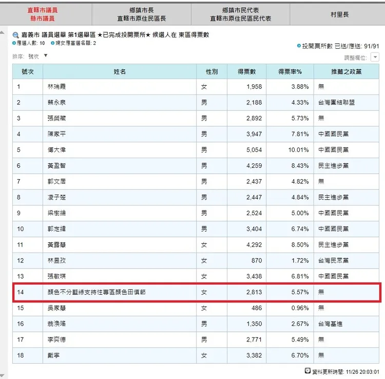 此次選舉投票數