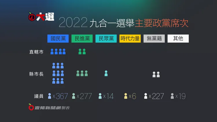 2022 九合一選舉各政黨席次。壹蘋製圖