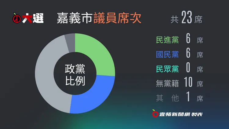 嘉義市議員席次表。《壹蘋新聞網》製作