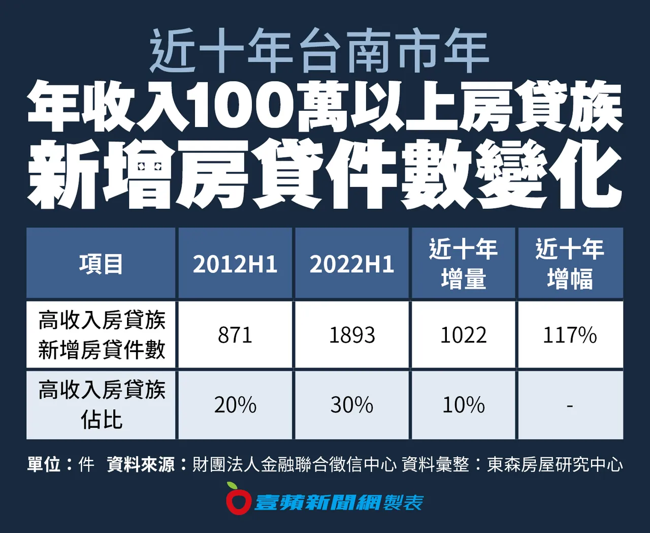 近十年台南市年收入100萬以上房貸族新增房貸件數變化
