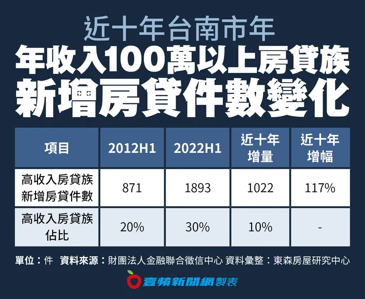 近十年台南市年收入100萬以上房貸族新增房貸件數變化