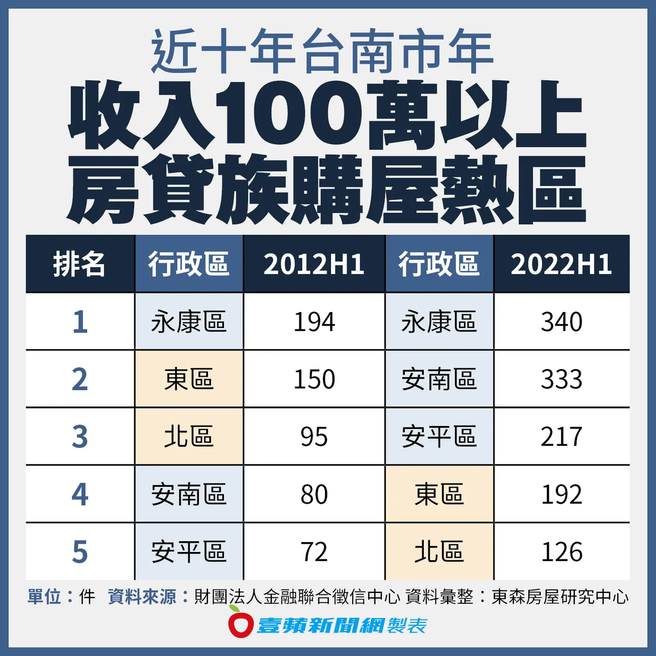近十年台南市年收入100萬以上房貸族購屋熱區