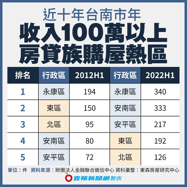 近十年台南市年收入100萬以上房貸族購屋熱區