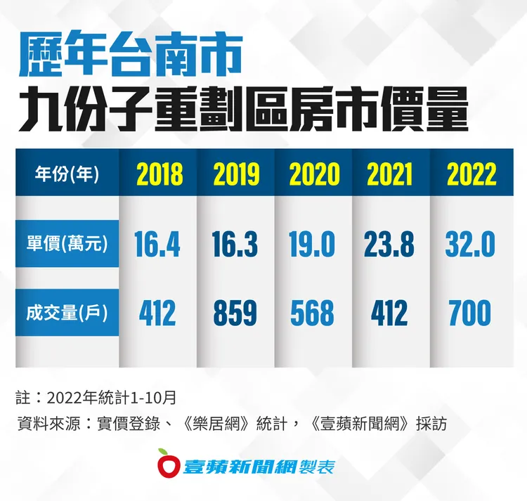 歷年台南市九份子重劃區房市價量