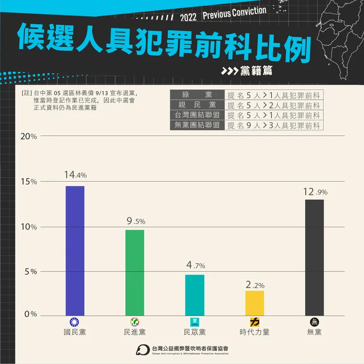 依黨籍來看，國民黨提名457人，具犯罪前科者66人，為14.4%；民進黨則提名合計380人，具犯罪前科者36人，為9.5%。台灣公益揭弊暨吹哨者保護協會提供