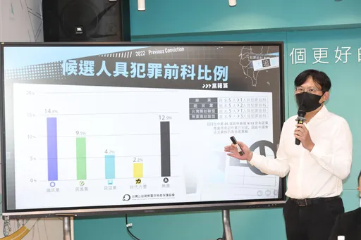 全台195位議員候選人「有前科」 雲林、苗栗、金門比例最高