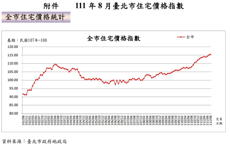 北市房價指數繼續創高。翻攝地政局資料