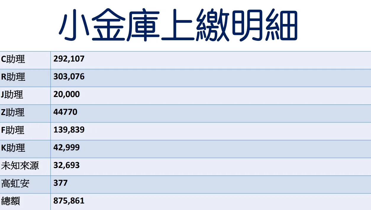 林耕仁質疑,高虹安要求辦公室公費助理,上繳款項當作個人使用的支出費用。林耕仁競辦提供