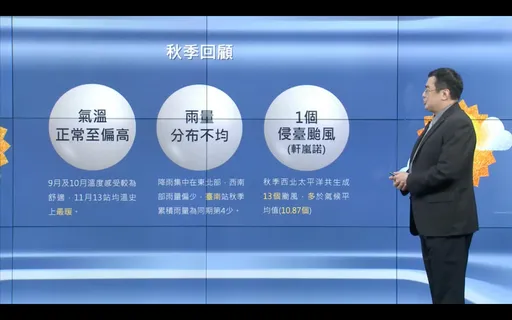 史上最暖11月!平均22.7°C比正常值「高1.6°C」 玉山站測到最熱秋季