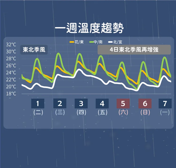 本周溫度變化趨勢。氣象局提供