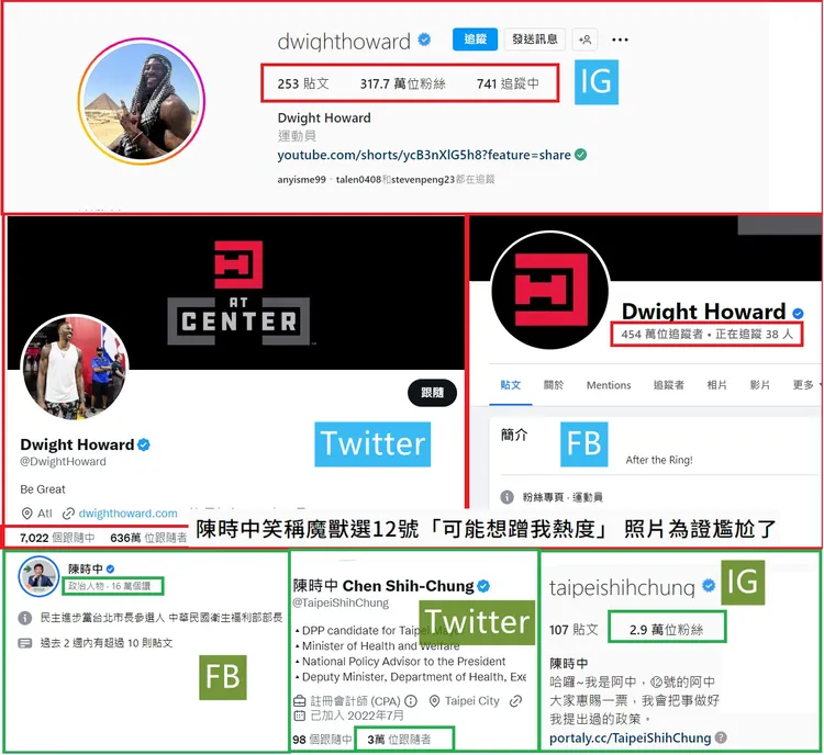 從追蹤人數來看，霍華德完勝陳時中。翻攝自張禹宣臉書