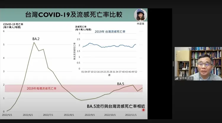 台大公衛教授陳秀熙提醒，新冠肺炎流感化後，60歲以上高風險群族不可輕忽併發症所引起的死亡。翻攝「新冠肺炎防疫科學線上直播」
