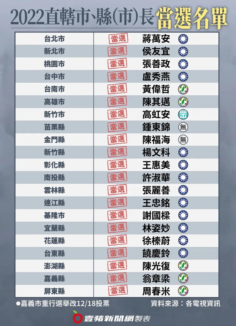 2022地方大選直轄市、縣市首長當選結果一覽。壹蘋新聞網製表