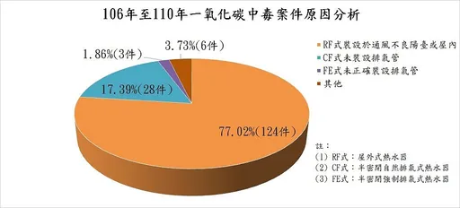 安裝熱水器遵守五要原則 避免一氧化碳中毒憾事發生