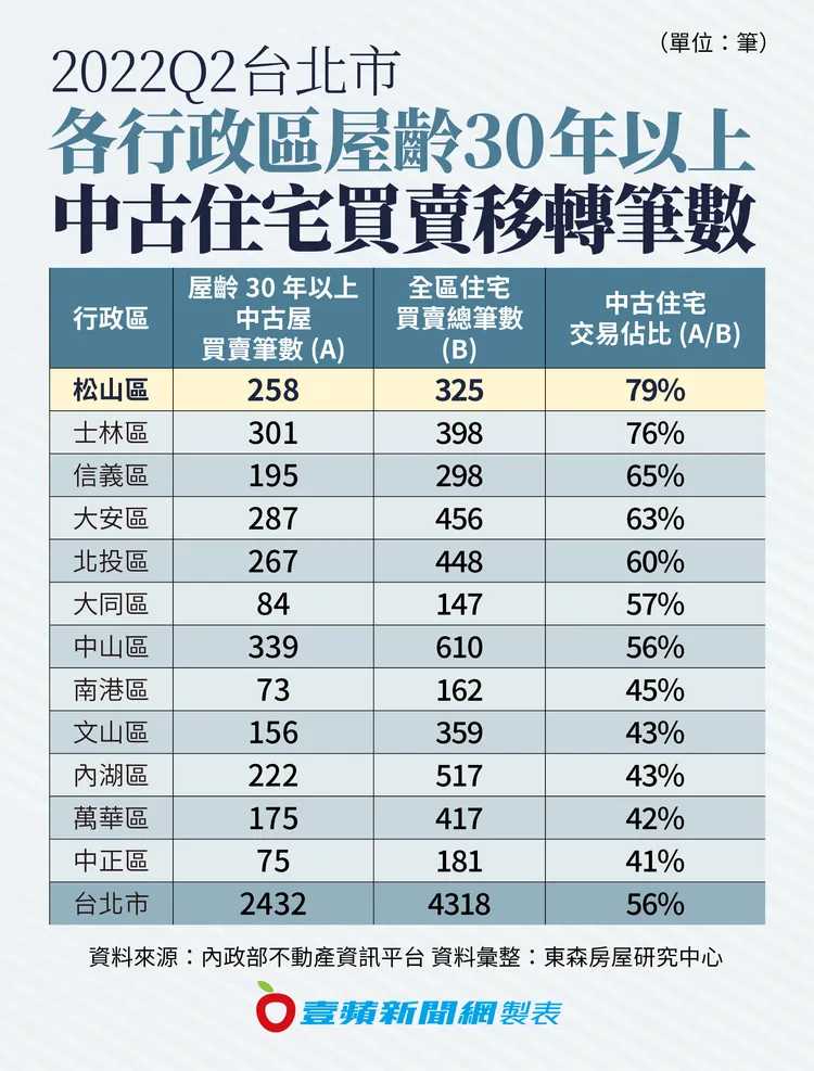 2022Q2台北市各行政區屋齡30年以上中古住宅買賣移轉筆數