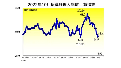 10月PMI連續4個月緊縮但指數微升　NMI中止連3個月擴張轉持平