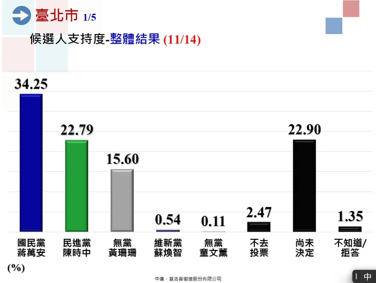 蔣萬安以34.25%支持度贏過陳時中22.79%、黃珊珊則是15.60%。民意基金會提供