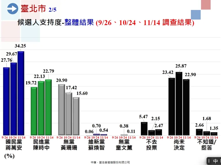 蔣萬安的支持度呈現持續上升狀態。民意基金會提供