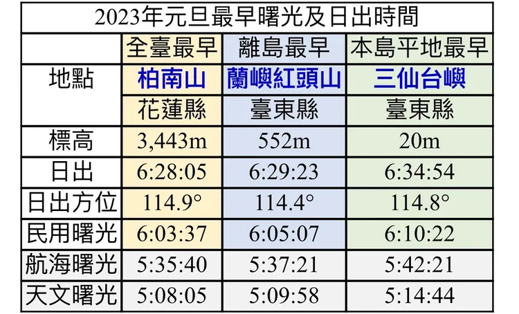 今年最早曙光及日出在花蓮縣柏南山。天文館提供